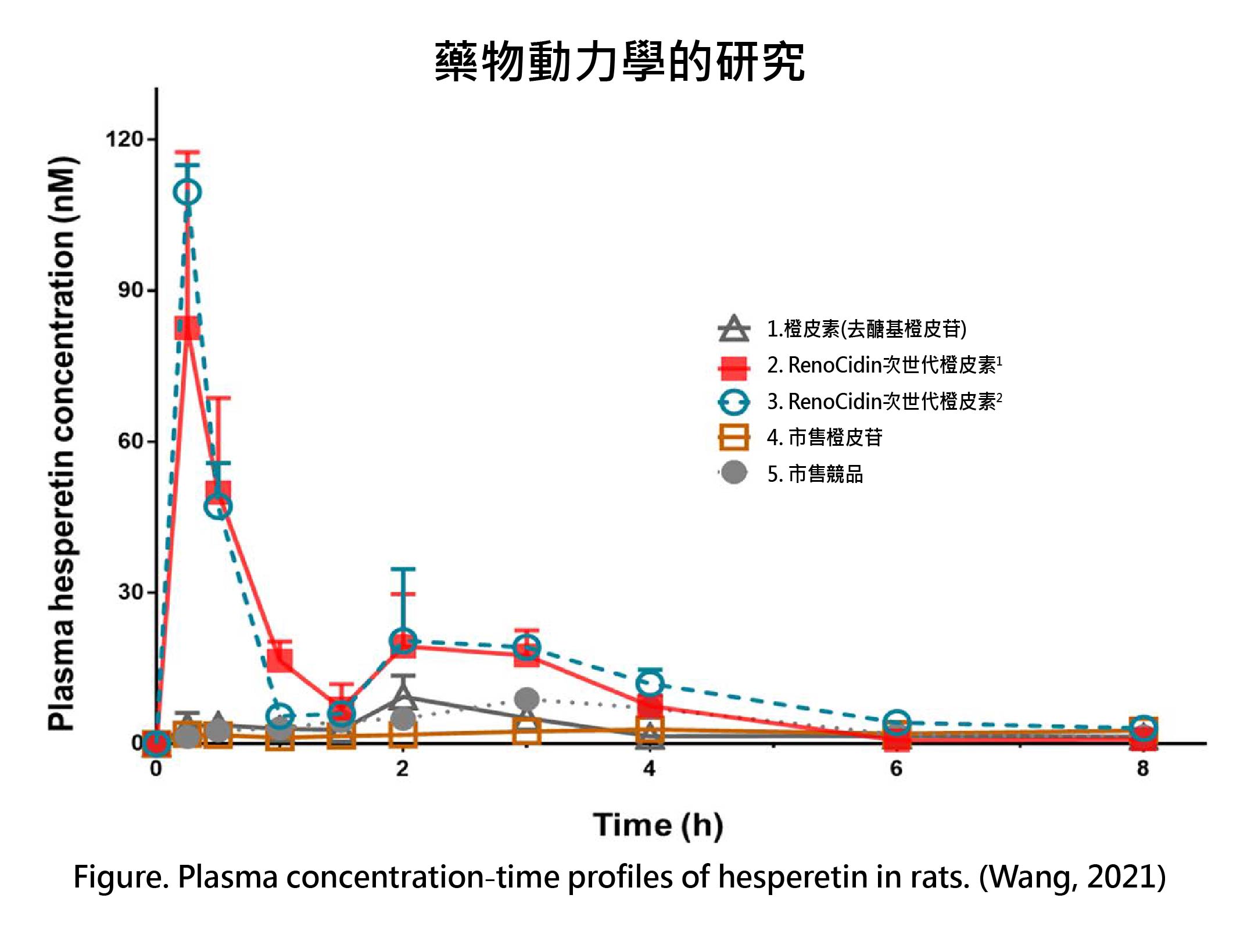 藥物動力學的研究